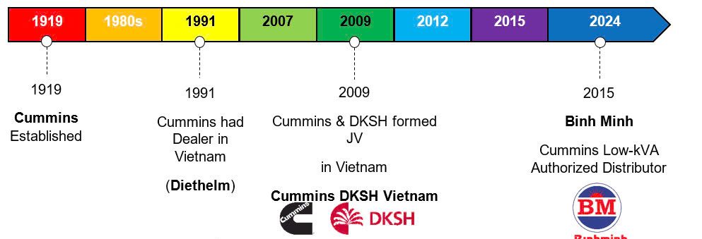 Lịch sử hình thành và phát triển của Cummins Inc