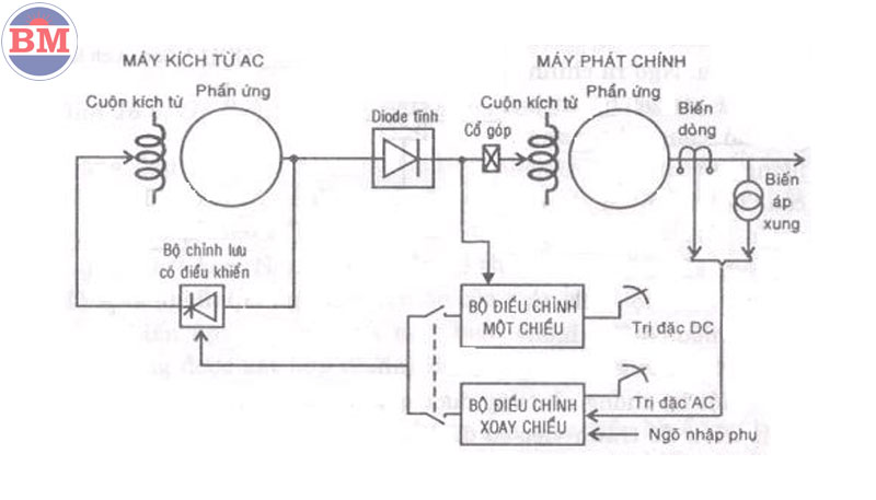 nguyen-ly-hoat-dong-cua-may-phat-dien-4