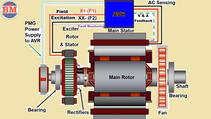 AVR Máy phát điện
